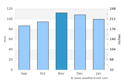 Weymouth average rain in November