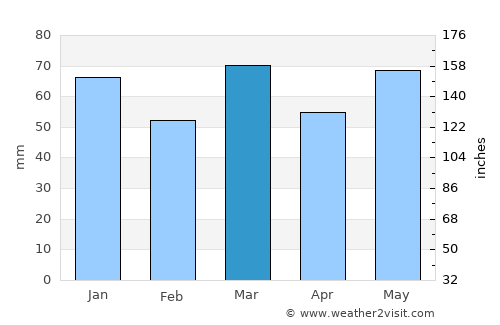 Wezembeek-Oppem average rain in March