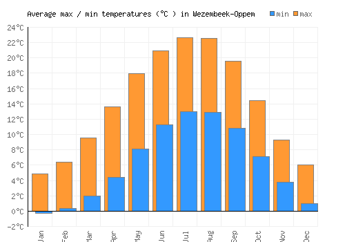 Wezembeek-Oppem average minimum / maximum temperatures (Celsius)