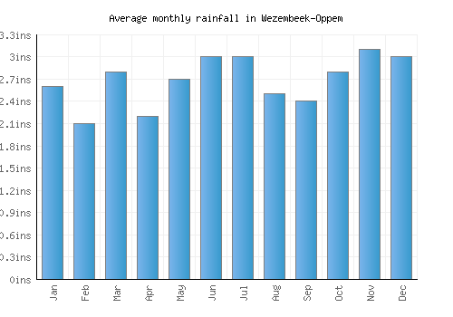 Wezembeek-Oppem monthly rainfall chart (inches)