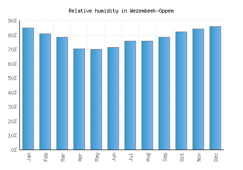 Wezembeek-Oppem relative humidity averages