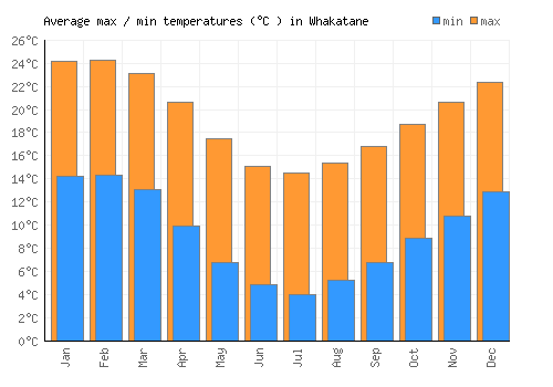 Whakatane average minimum / maximum temperatures (Celsius)