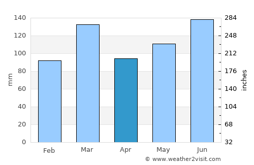 Whakatane average rain in April