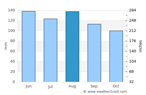 Whakatane average rain in August