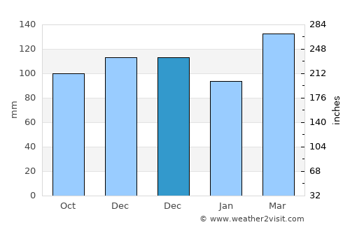 Whakatane average rain in December