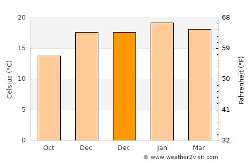 Whakatane average temperature in December