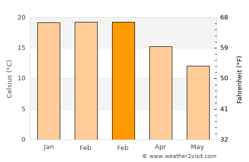 Whakatane average temperature in February