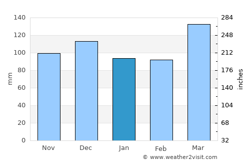 Whakatane average rain in January