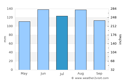 Whakatane average rain in July