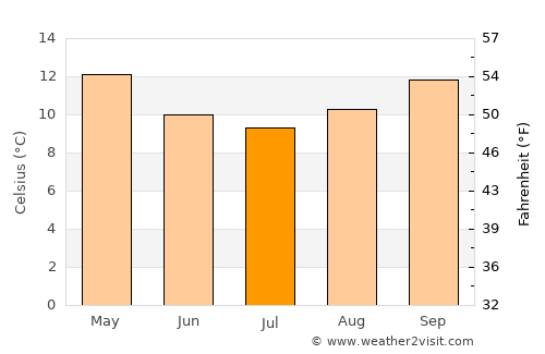 Whakatane average temperature in July