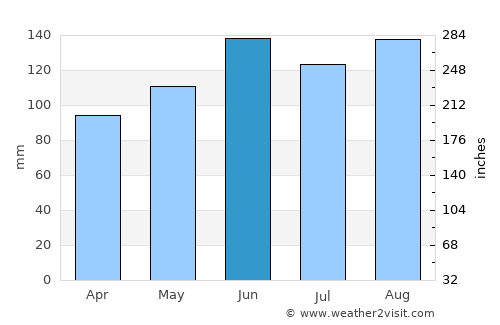Whakatane average rain in June