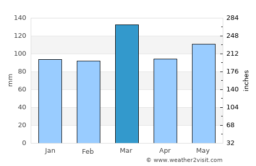 Whakatane average rain in March
