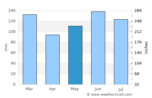 Whakatane average rain in May