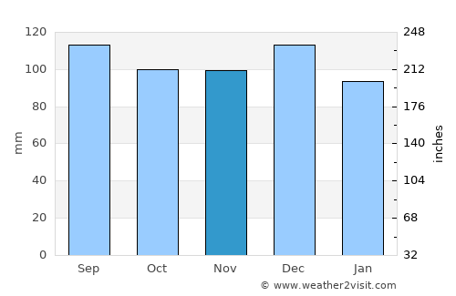 Whakatane average rain in November