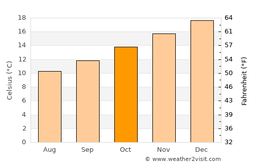 Whakatane average temperature in October