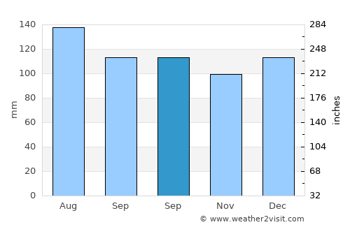 Whakatane average rain in September