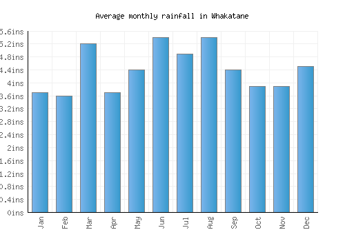 Whakatane monthly rainfall chart (inches)