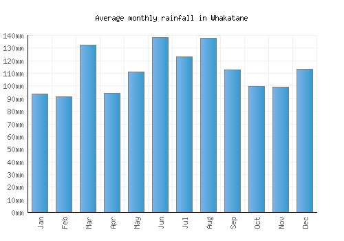 Whakatane monthly rainfall chart (mm)