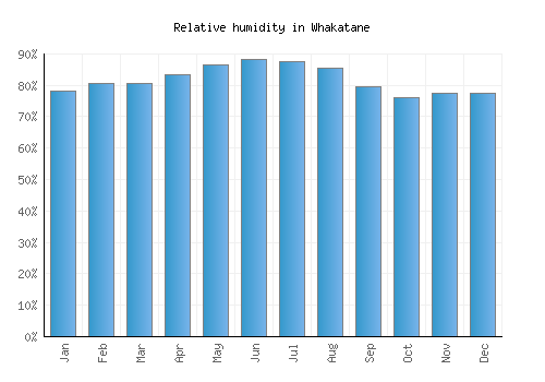 Whakatane relative humidity averages