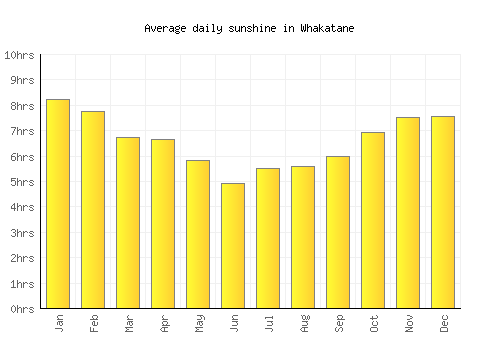 Whakatane average daily sunshine chart