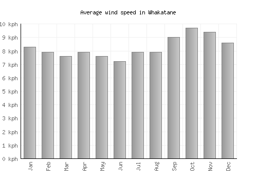 Whakatane average winspeed by month (km/h)