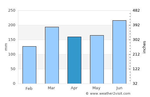Whangamata average rain in April