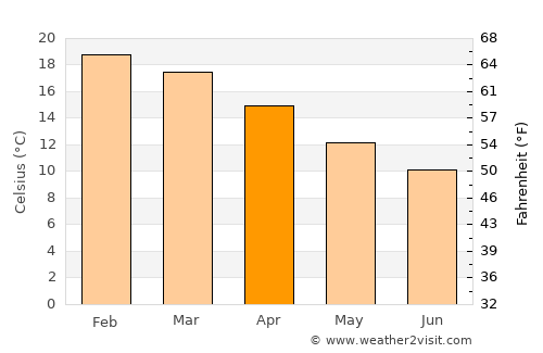 Whangamata average temperature in April