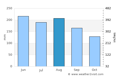 Whangamata average rain in August