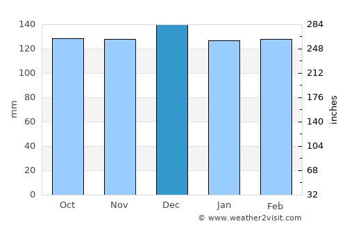 Whangamata average rain in December