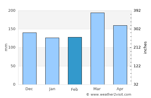 Whangamata average rain in February