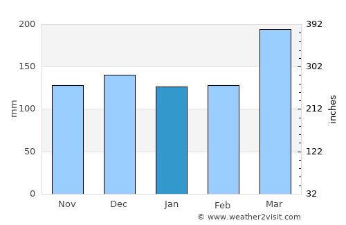 Whangamata average rain in January