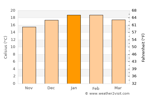 Whangamata average temperature in January