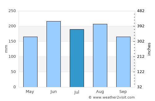 Whangamata average rain in July