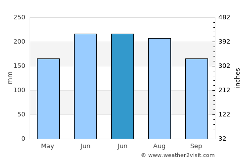 Whangamata average rain in June