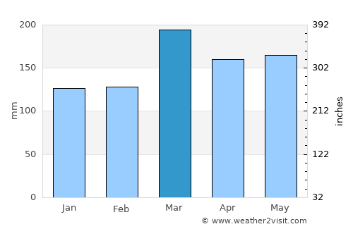 Whangamata average rain in March