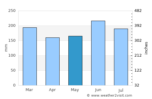 Whangamata average rain in May