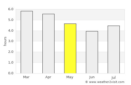 Whangamata average rain in May