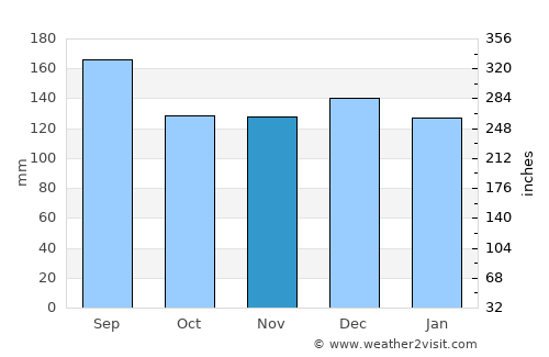 Whangamata average rain in November
