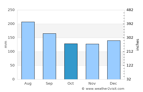 Whangamata average rain in October