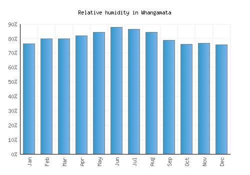 Whangamata relative humidity averages