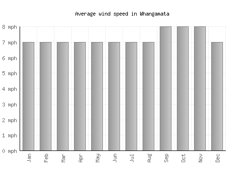 Whangamata average winspeed by month (mph)