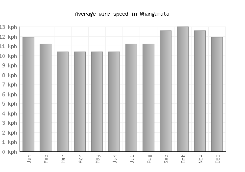 Whangamata average winspeed by month (km/h)