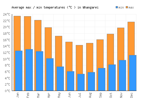 Whangarei average minimum / maximum temperatures (Celsius)