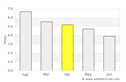 Whangarei average rain in April