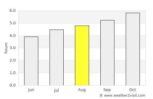 Whangarei average rain in August