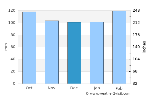 Whangarei average rain in December