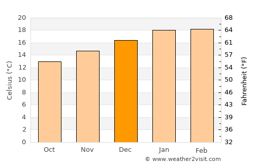 Whangarei average temperature in December