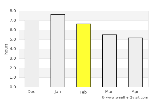 Whangarei average rain in February