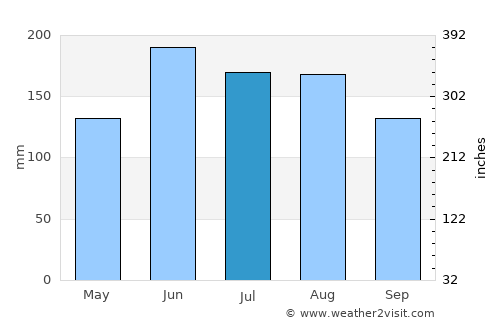 Whangarei average rain in July