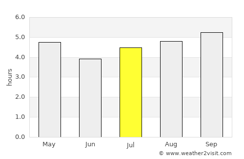 Whangarei average rain in July